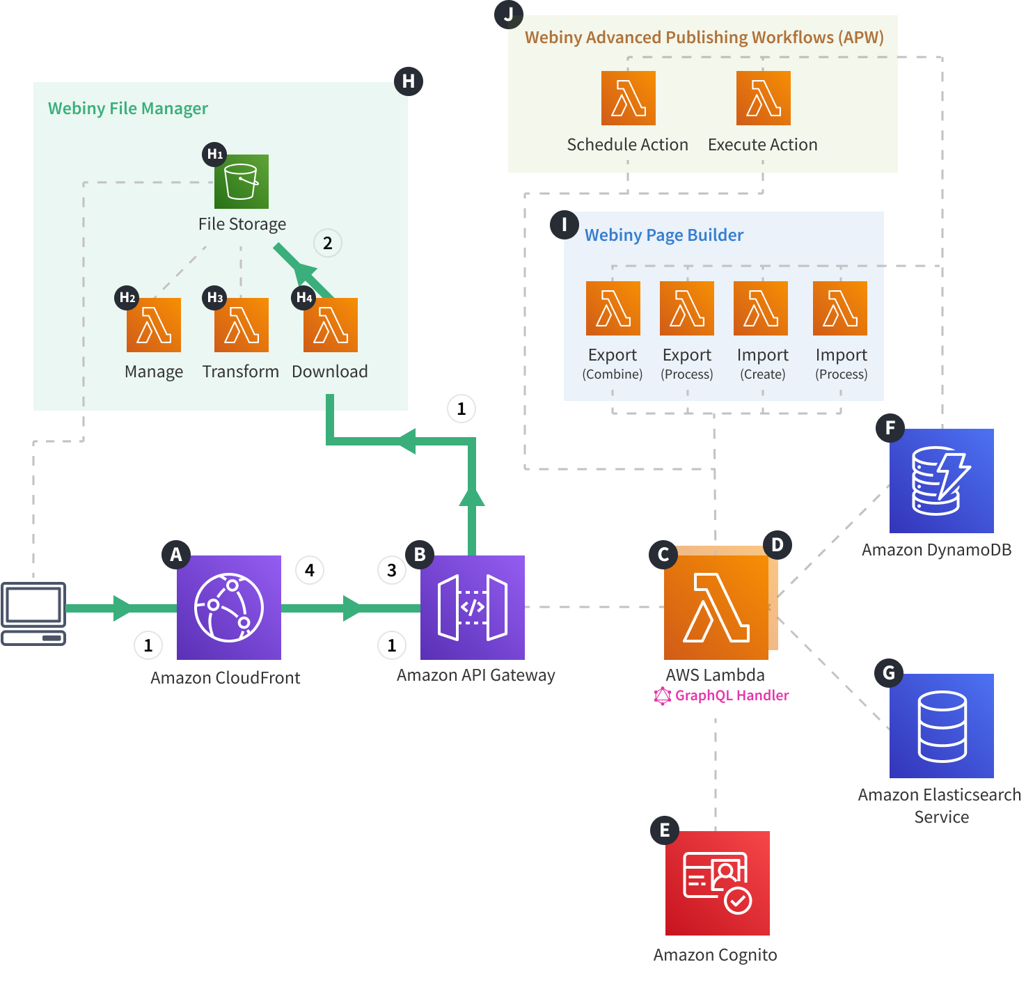 Webiny Cloud Infrastructure - API - File Download