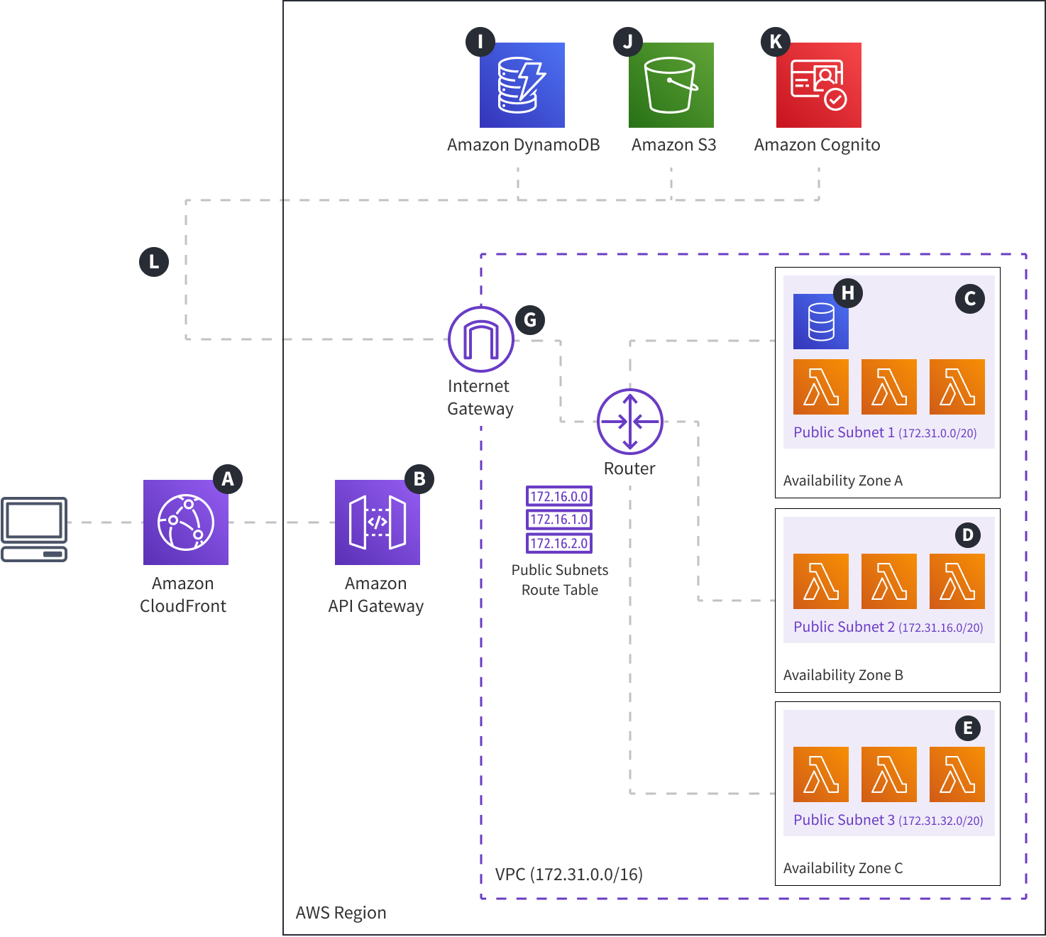 Webiny Cloud Infrastructure - API - Default VPC